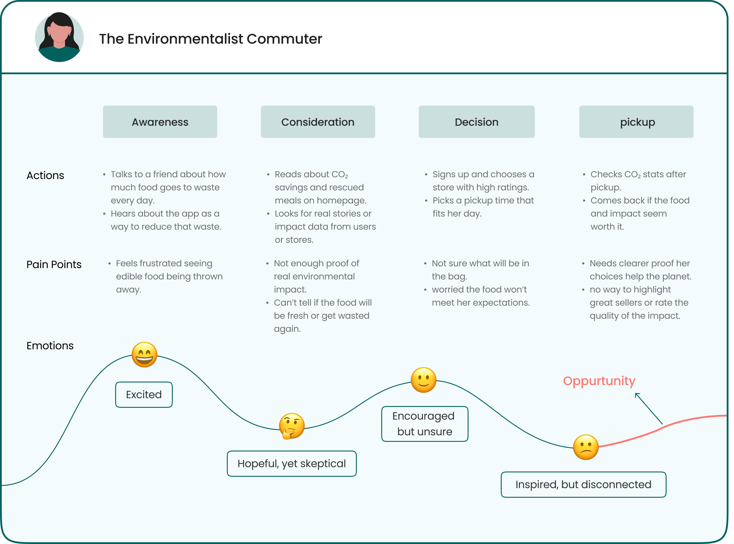 User Journey Map 3
