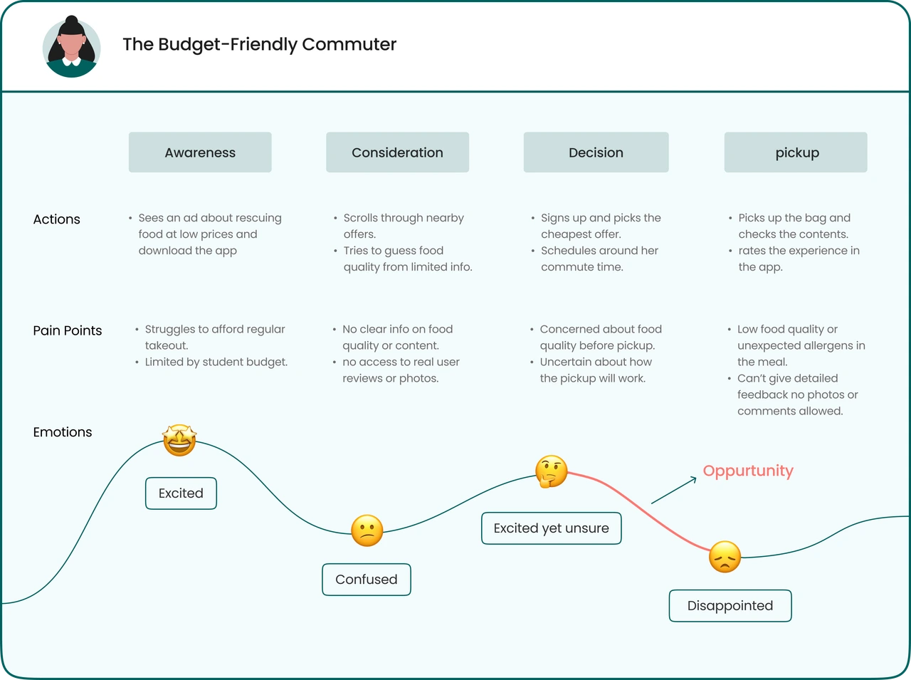 User Journey Map 1
