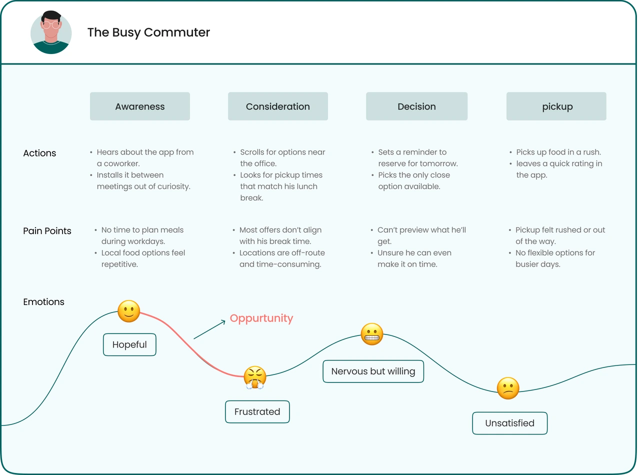 User Journey Map 2