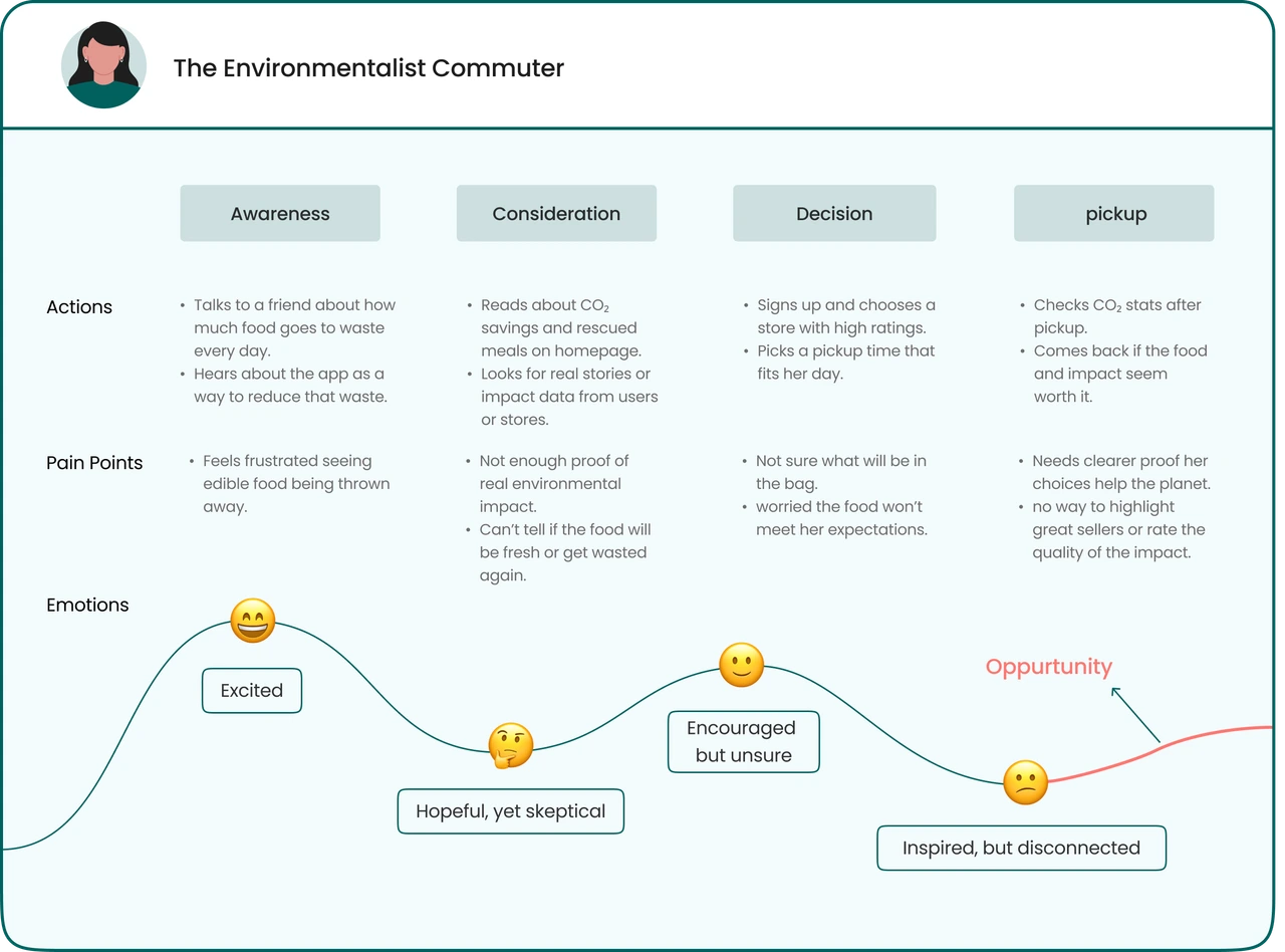 User Journey Map 3